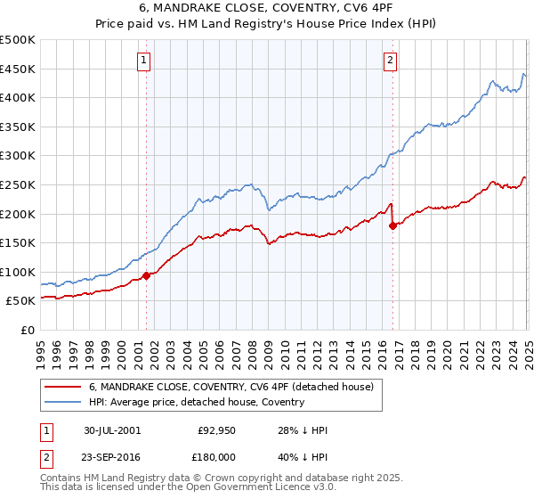 6, MANDRAKE CLOSE, COVENTRY, CV6 4PF: Price paid vs HM Land Registry's House Price Index