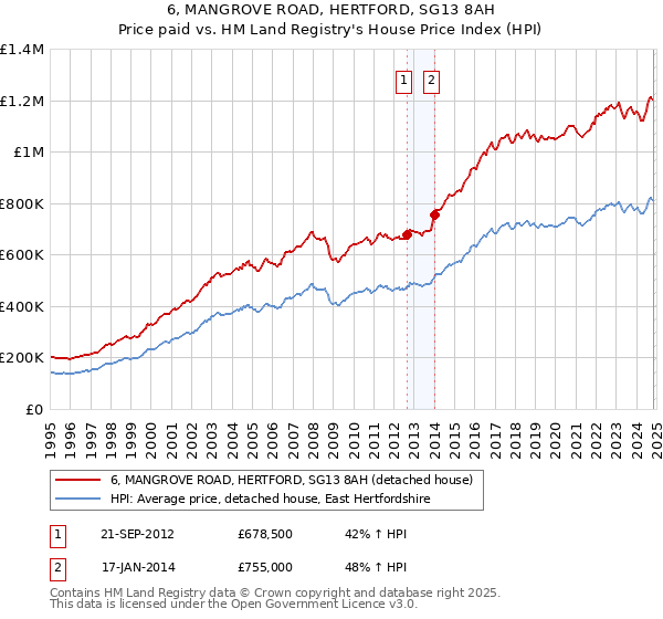 6, MANGROVE ROAD, HERTFORD, SG13 8AH: Price paid vs HM Land Registry's House Price Index