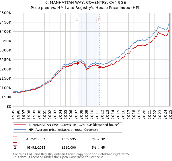 6, MANHATTAN WAY, COVENTRY, CV4 9GE: Price paid vs HM Land Registry's House Price Index