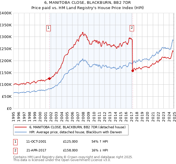 6, MANITOBA CLOSE, BLACKBURN, BB2 7DR: Price paid vs HM Land Registry's House Price Index