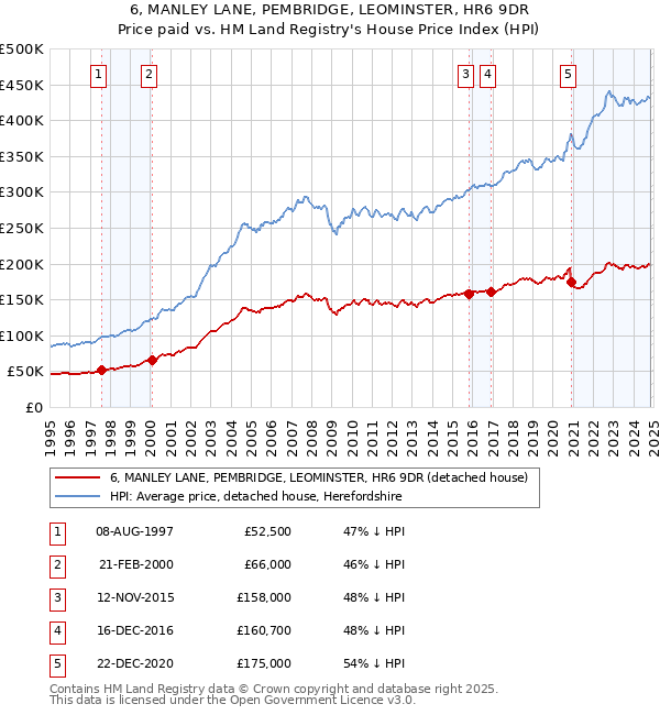 6, MANLEY LANE, PEMBRIDGE, LEOMINSTER, HR6 9DR: Price paid vs HM Land Registry's House Price Index