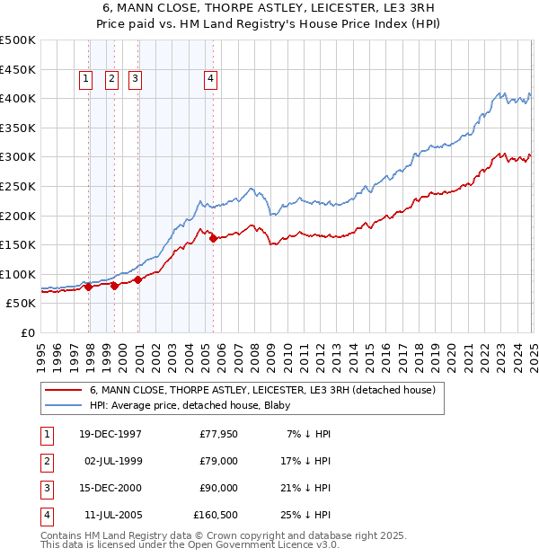 6, MANN CLOSE, THORPE ASTLEY, LEICESTER, LE3 3RH: Price paid vs HM Land Registry's House Price Index