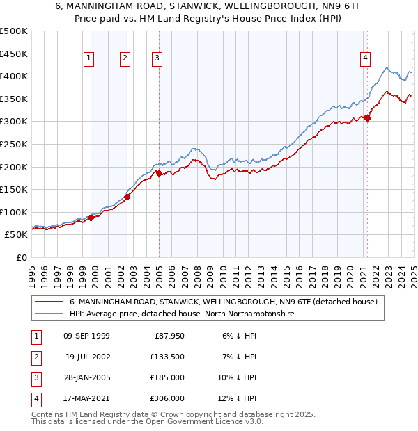 6, MANNINGHAM ROAD, STANWICK, WELLINGBOROUGH, NN9 6TF: Price paid vs HM Land Registry's House Price Index