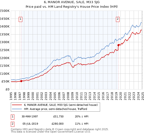 6, MANOR AVENUE, SALE, M33 5JG: Price paid vs HM Land Registry's House Price Index