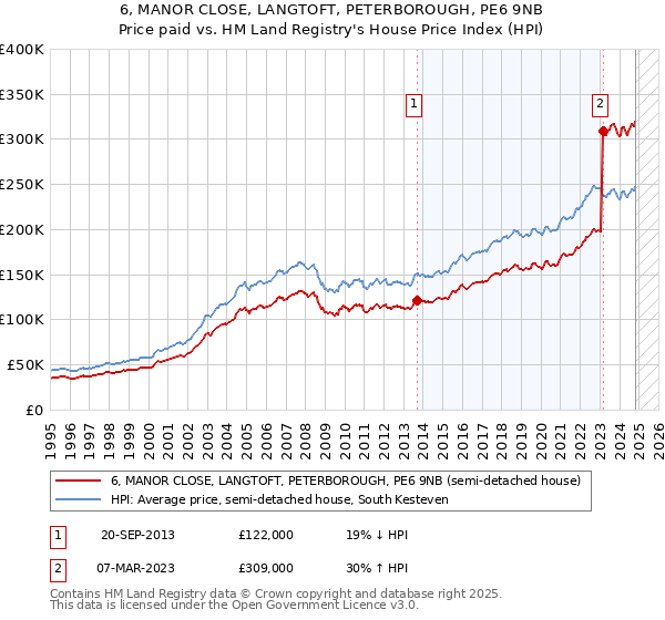 6, MANOR CLOSE, LANGTOFT, PETERBOROUGH, PE6 9NB: Price paid vs HM Land Registry's House Price Index