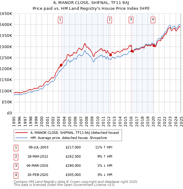 6, MANOR CLOSE, SHIFNAL, TF11 9AJ: Price paid vs HM Land Registry's House Price Index