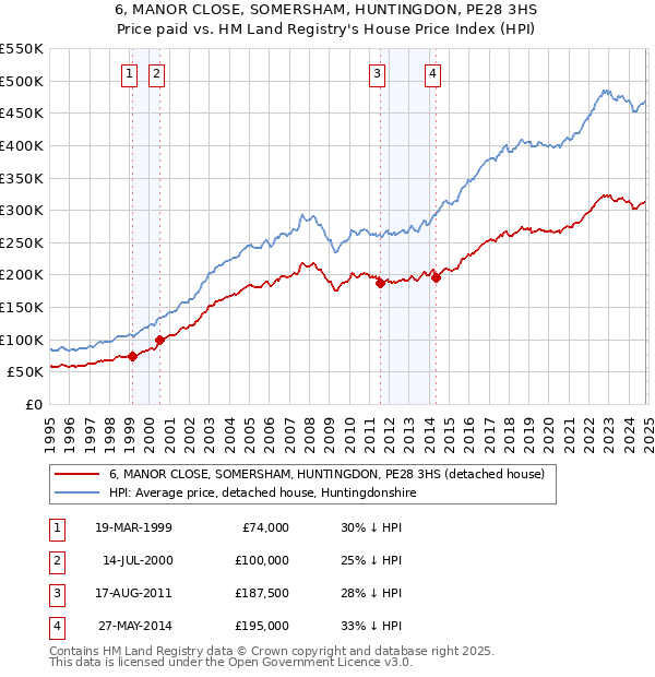 6, MANOR CLOSE, SOMERSHAM, HUNTINGDON, PE28 3HS: Price paid vs HM Land Registry's House Price Index