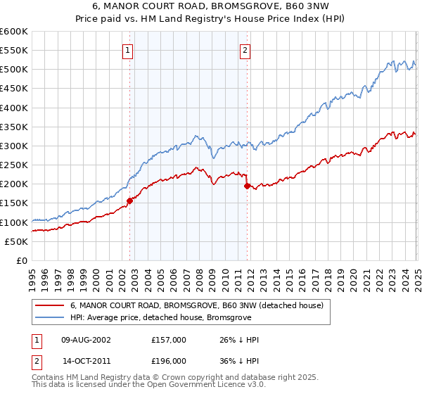 6, MANOR COURT ROAD, BROMSGROVE, B60 3NW: Price paid vs HM Land Registry's House Price Index