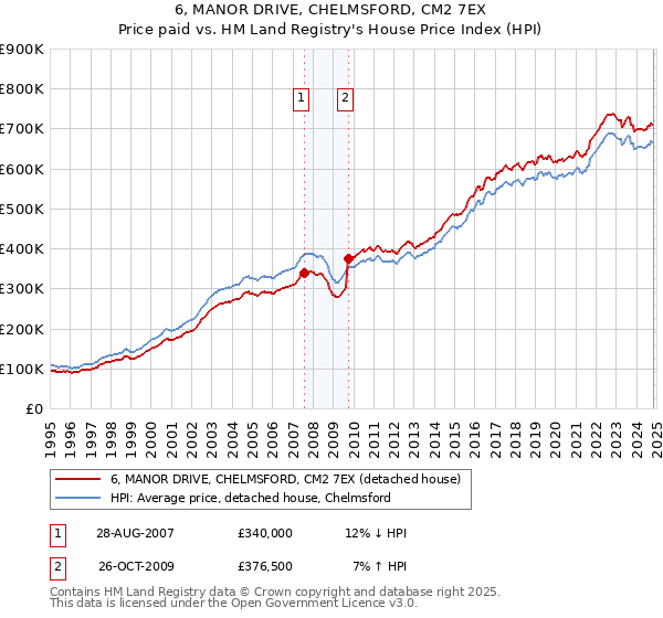 6, MANOR DRIVE, CHELMSFORD, CM2 7EX: Price paid vs HM Land Registry's House Price Index