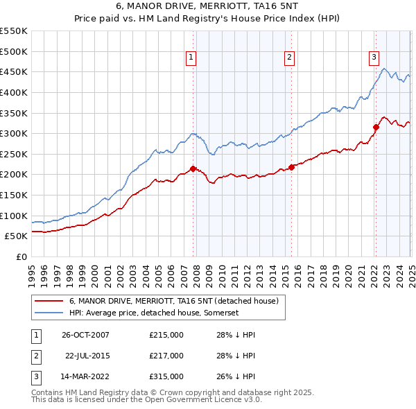 6, MANOR DRIVE, MERRIOTT, TA16 5NT: Price paid vs HM Land Registry's House Price Index