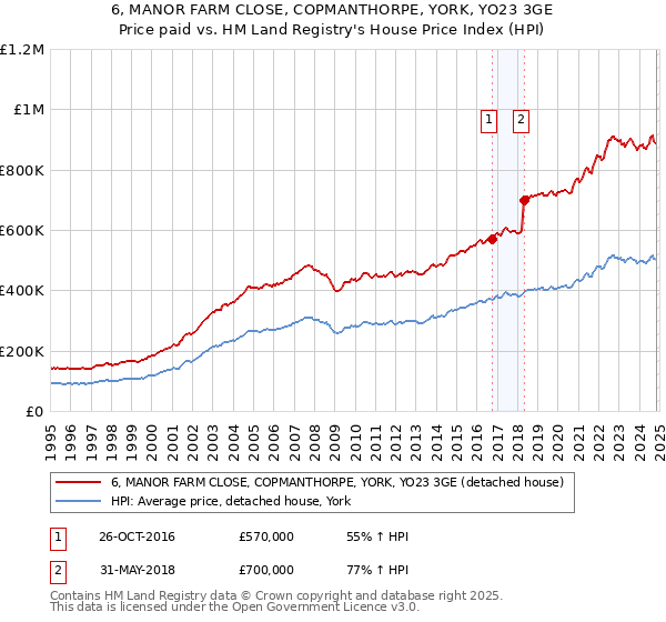 6, MANOR FARM CLOSE, COPMANTHORPE, YORK, YO23 3GE: Price paid vs HM Land Registry's House Price Index