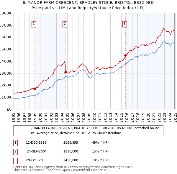 6, MANOR FARM CRESCENT, BRADLEY STOKE, BRISTOL, BS32 9BD: Price paid vs HM Land Registry's House Price Index