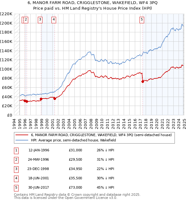 6, MANOR FARM ROAD, CRIGGLESTONE, WAKEFIELD, WF4 3PQ: Price paid vs HM Land Registry's House Price Index