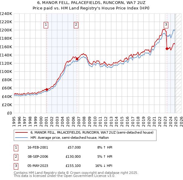 6, MANOR FELL, PALACEFIELDS, RUNCORN, WA7 2UZ: Price paid vs HM Land Registry's House Price Index