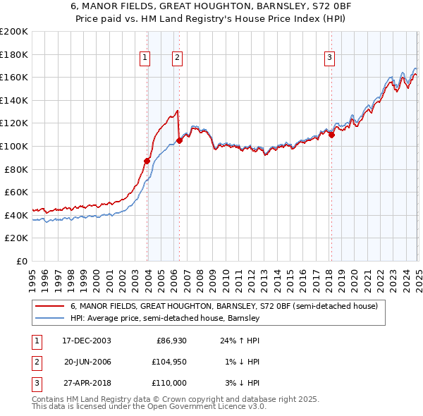 6, MANOR FIELDS, GREAT HOUGHTON, BARNSLEY, S72 0BF: Price paid vs HM Land Registry's House Price Index