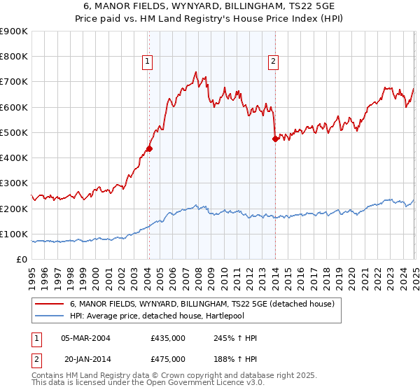 6, MANOR FIELDS, WYNYARD, BILLINGHAM, TS22 5GE: Price paid vs HM Land Registry's House Price Index