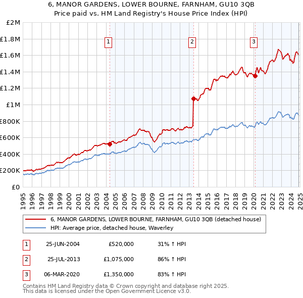 6, MANOR GARDENS, LOWER BOURNE, FARNHAM, GU10 3QB: Price paid vs HM Land Registry's House Price Index