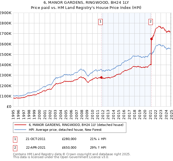 6, MANOR GARDENS, RINGWOOD, BH24 1LY: Price paid vs HM Land Registry's House Price Index