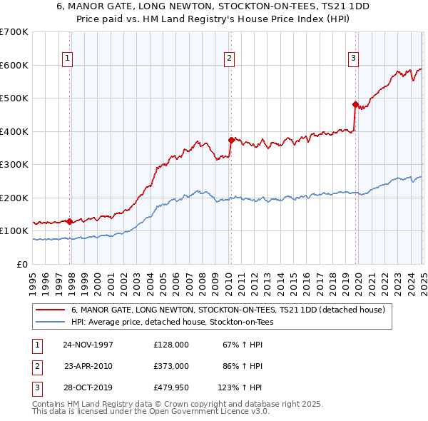 6, MANOR GATE, LONG NEWTON, STOCKTON-ON-TEES, TS21 1DD: Price paid vs HM Land Registry's House Price Index