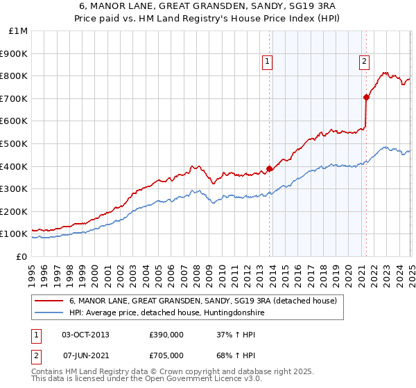 6, MANOR LANE, GREAT GRANSDEN, SANDY, SG19 3RA: Price paid vs HM Land Registry's House Price Index