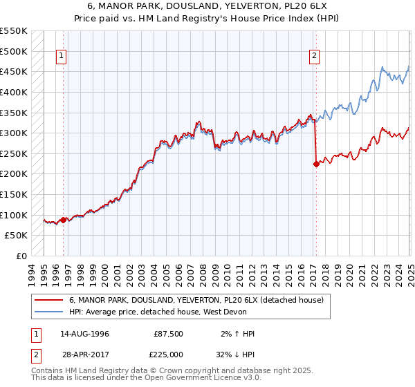 6, MANOR PARK, DOUSLAND, YELVERTON, PL20 6LX: Price paid vs HM Land Registry's House Price Index