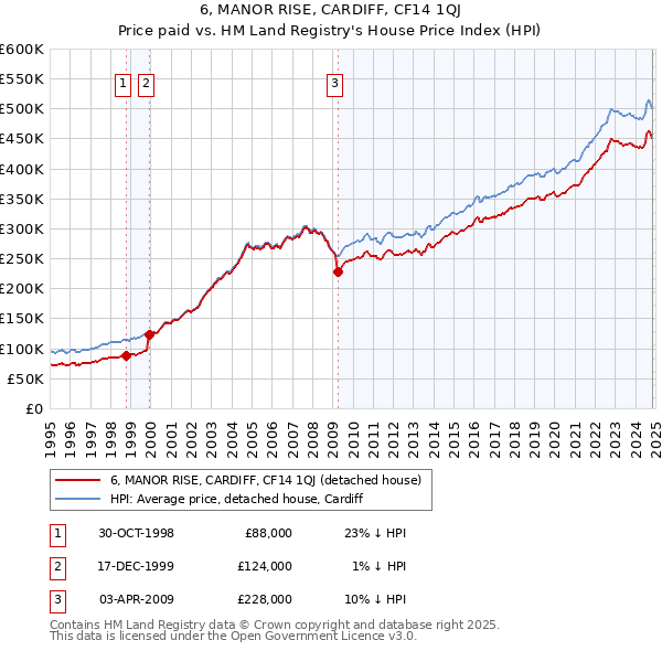 6, MANOR RISE, CARDIFF, CF14 1QJ: Price paid vs HM Land Registry's House Price Index