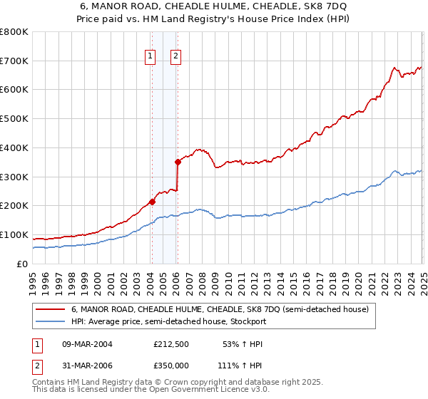 6, MANOR ROAD, CHEADLE HULME, CHEADLE, SK8 7DQ: Price paid vs HM Land Registry's House Price Index