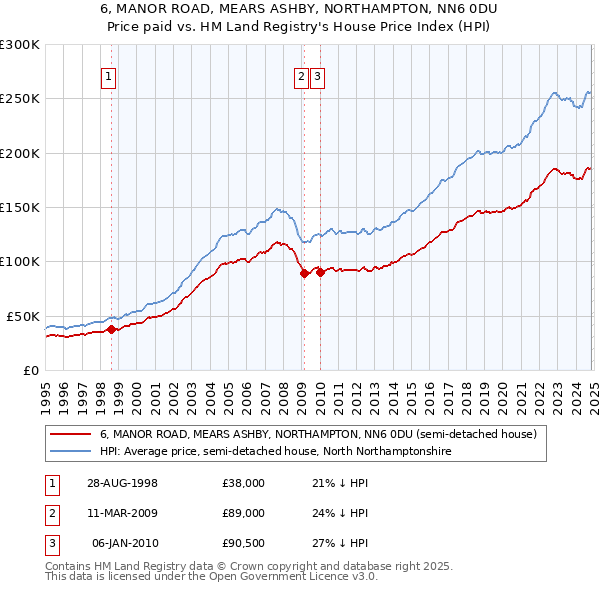 6, MANOR ROAD, MEARS ASHBY, NORTHAMPTON, NN6 0DU: Price paid vs HM Land Registry's House Price Index