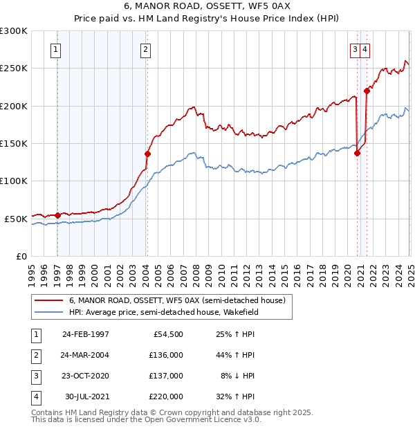 6, MANOR ROAD, OSSETT, WF5 0AX: Price paid vs HM Land Registry's House Price Index