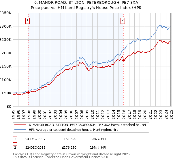 6, MANOR ROAD, STILTON, PETERBOROUGH, PE7 3XA: Price paid vs HM Land Registry's House Price Index