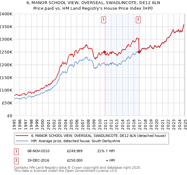 6, MANOR SCHOOL VIEW, OVERSEAL, SWADLINCOTE, DE12 6LN: Price paid vs HM Land Registry's House Price Index