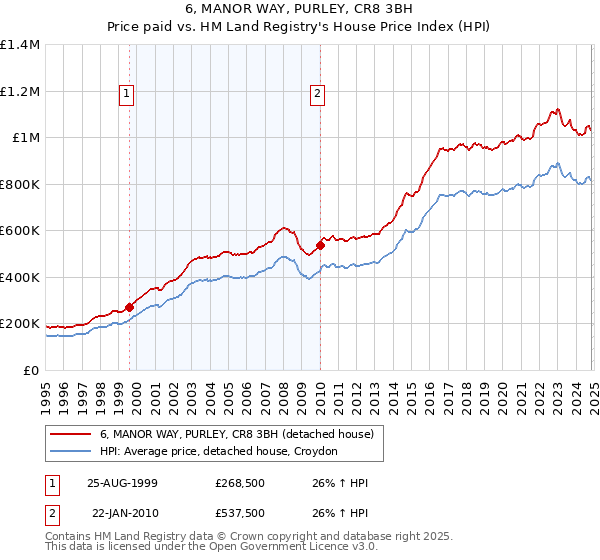 6, MANOR WAY, PURLEY, CR8 3BH: Price paid vs HM Land Registry's House Price Index