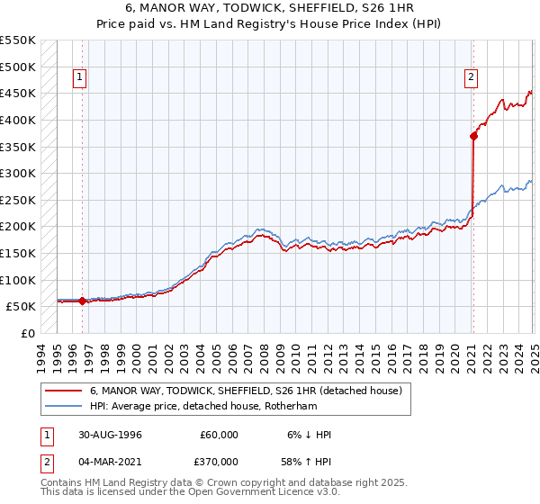 6, MANOR WAY, TODWICK, SHEFFIELD, S26 1HR: Price paid vs HM Land Registry's House Price Index