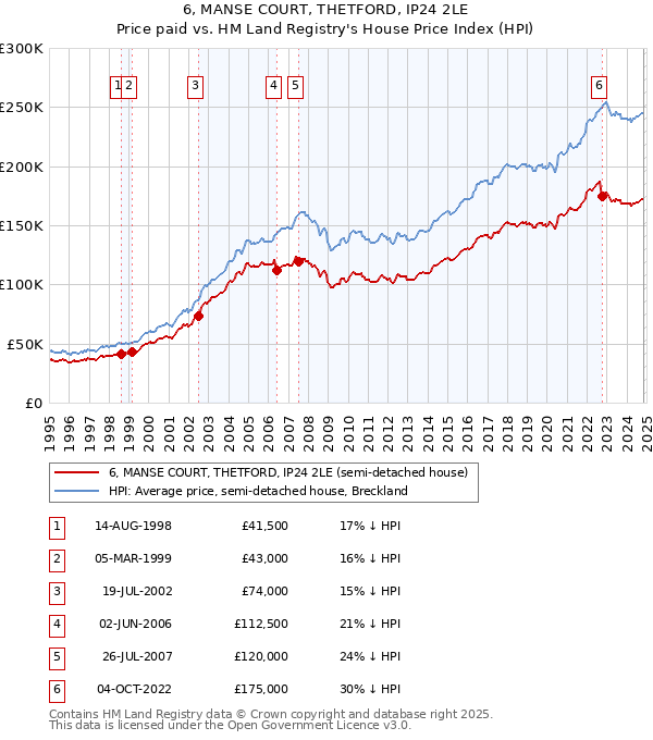 6, MANSE COURT, THETFORD, IP24 2LE: Price paid vs HM Land Registry's House Price Index