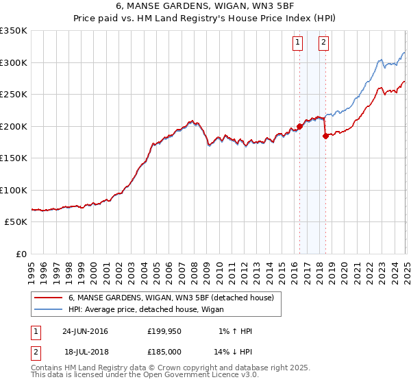 6, MANSE GARDENS, WIGAN, WN3 5BF: Price paid vs HM Land Registry's House Price Index