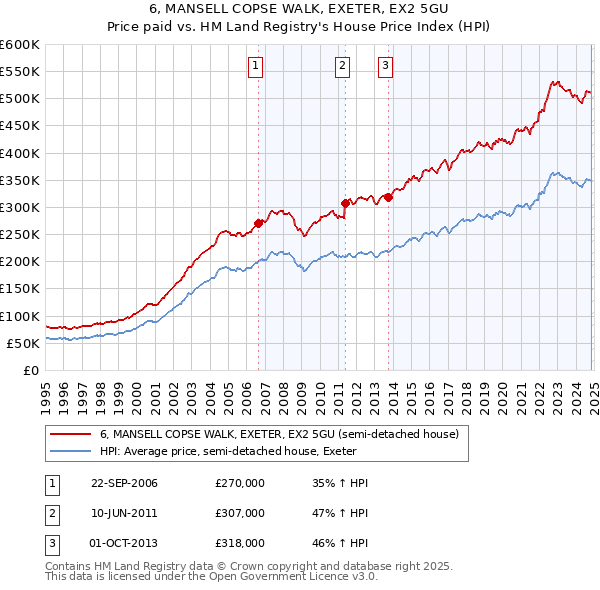 6, MANSELL COPSE WALK, EXETER, EX2 5GU: Price paid vs HM Land Registry's House Price Index