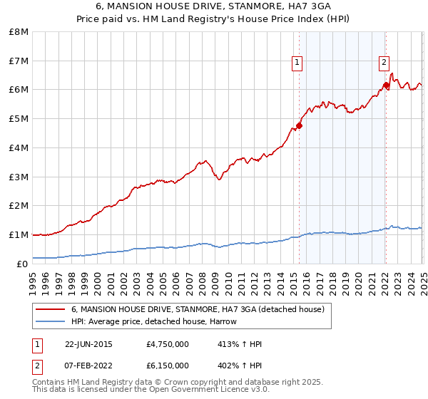 6, MANSION HOUSE DRIVE, STANMORE, HA7 3GA: Price paid vs HM Land Registry's House Price Index