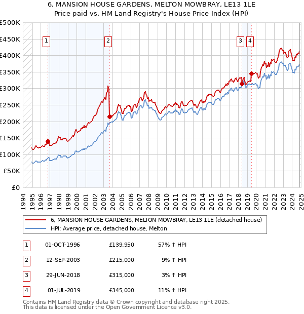 6, MANSION HOUSE GARDENS, MELTON MOWBRAY, LE13 1LE: Price paid vs HM Land Registry's House Price Index