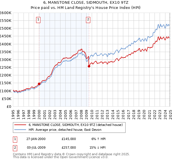 6, MANSTONE CLOSE, SIDMOUTH, EX10 9TZ: Price paid vs HM Land Registry's House Price Index