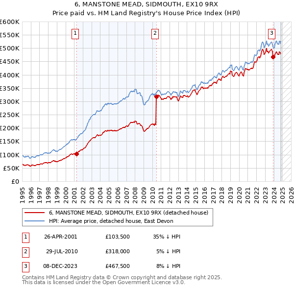 6, MANSTONE MEAD, SIDMOUTH, EX10 9RX: Price paid vs HM Land Registry's House Price Index