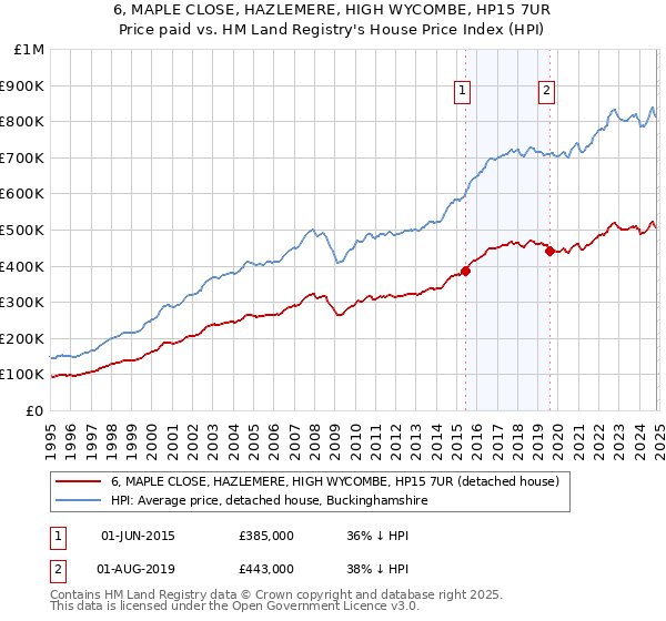 6, MAPLE CLOSE, HAZLEMERE, HIGH WYCOMBE, HP15 7UR: Price paid vs HM Land Registry's House Price Index