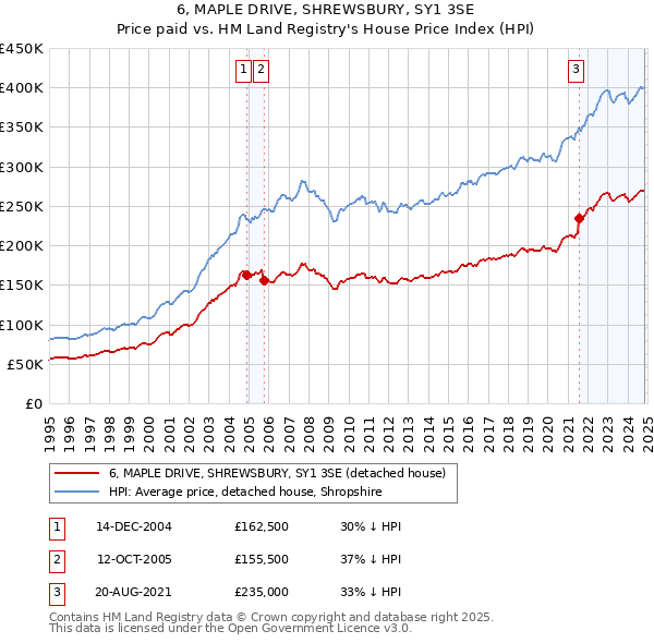 6, MAPLE DRIVE, SHREWSBURY, SY1 3SE: Price paid vs HM Land Registry's House Price Index