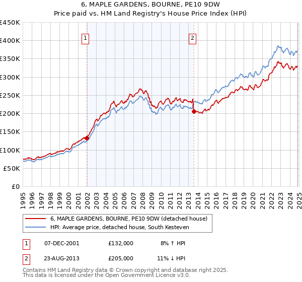 6, MAPLE GARDENS, BOURNE, PE10 9DW: Price paid vs HM Land Registry's House Price Index