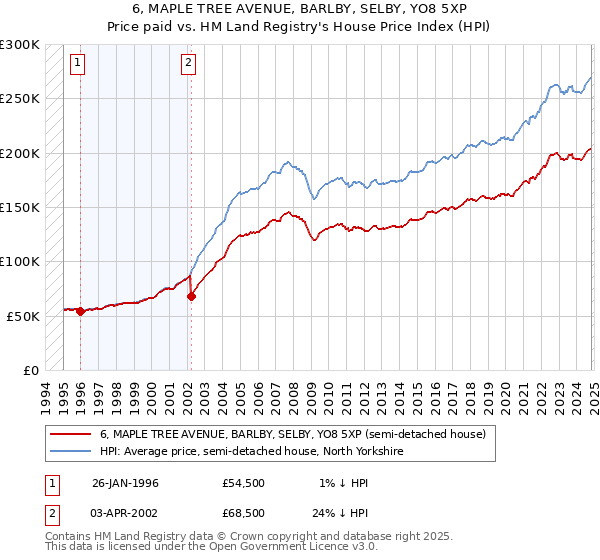 6, MAPLE TREE AVENUE, BARLBY, SELBY, YO8 5XP: Price paid vs HM Land Registry's House Price Index