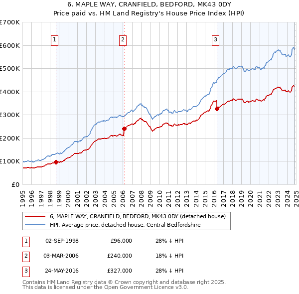 6, MAPLE WAY, CRANFIELD, BEDFORD, MK43 0DY: Price paid vs HM Land Registry's House Price Index