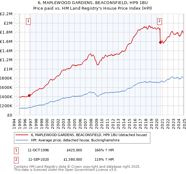 6, MAPLEWOOD GARDENS, BEACONSFIELD, HP9 1BU: Price paid vs HM Land Registry's House Price Index