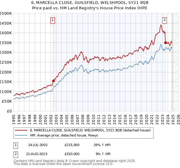 6, MARCELLA CLOSE, GUILSFIELD, WELSHPOOL, SY21 9QB: Price paid vs HM Land Registry's House Price Index