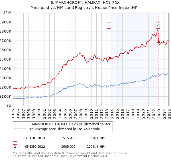 6, MARCHCROFT, HALIFAX, HX2 7NX: Price paid vs HM Land Registry's House Price Index