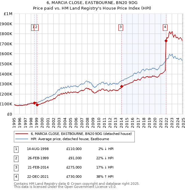 6, MARCIA CLOSE, EASTBOURNE, BN20 9DG: Price paid vs HM Land Registry's House Price Index