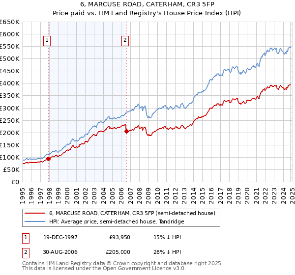 6, MARCUSE ROAD, CATERHAM, CR3 5FP: Price paid vs HM Land Registry's House Price Index